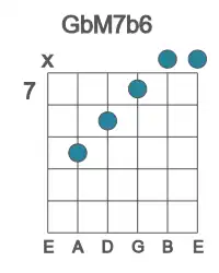 Guitar voicing #3 of the Gb M7b6 chord
